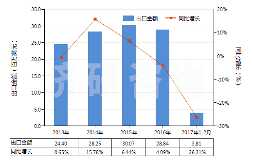 2013-2017年2月中國乙基香草醛(HS29124200)出口總額及增速統(tǒng)計(jì)